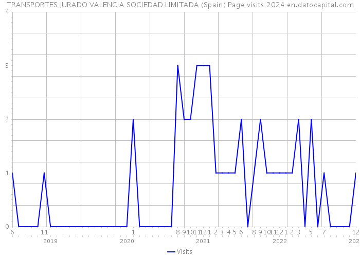 TRANSPORTES JURADO VALENCIA SOCIEDAD LIMITADA (Spain) Page visits 2024 