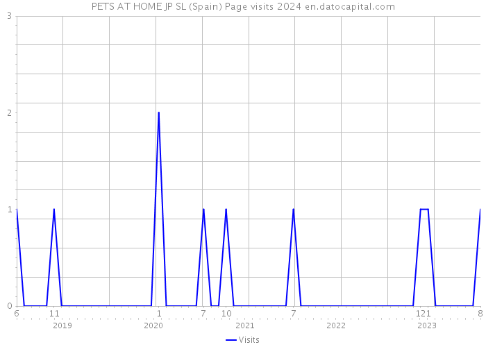 PETS AT HOME JP SL (Spain) Page visits 2024 