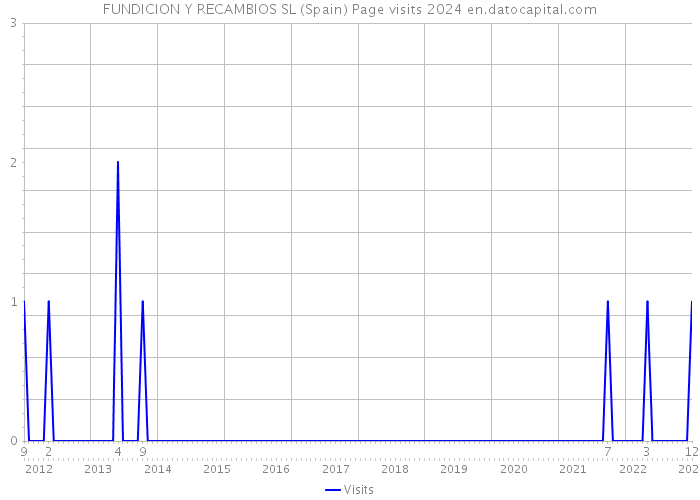 FUNDICION Y RECAMBIOS SL (Spain) Page visits 2024 