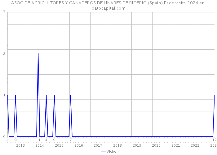 ASOC DE AGRICULTORES Y GANADEROS DE LINARES DE RIOFRIO (Spain) Page visits 2024 