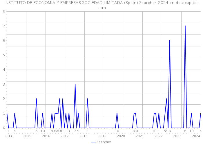 INSTITUTO DE ECONOMIA Y EMPRESAS SOCIEDAD LIMITADA (Spain) Searches 2024 