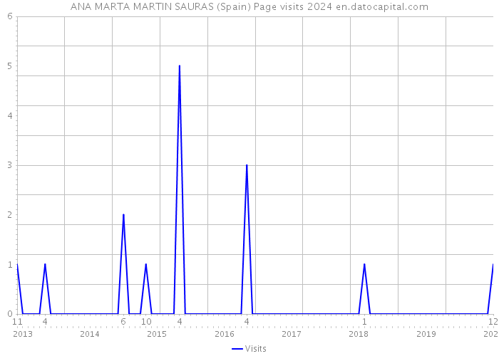 ANA MARTA MARTIN SAURAS (Spain) Page visits 2024 