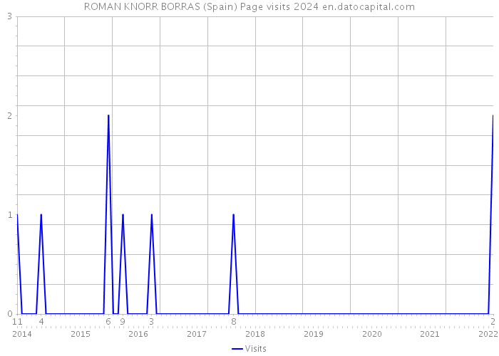 ROMAN KNORR BORRAS (Spain) Page visits 2024 