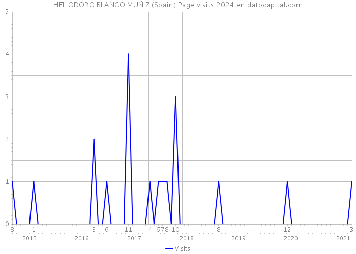 HELIODORO BLANCO MUÑIZ (Spain) Page visits 2024 