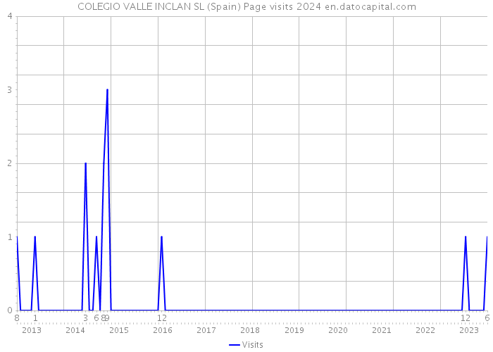 COLEGIO VALLE INCLAN SL (Spain) Page visits 2024 