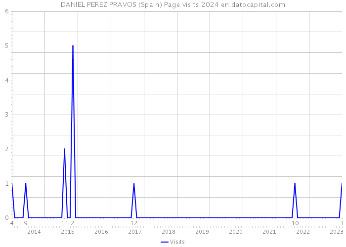 DANIEL PEREZ PRAVOS (Spain) Page visits 2024 