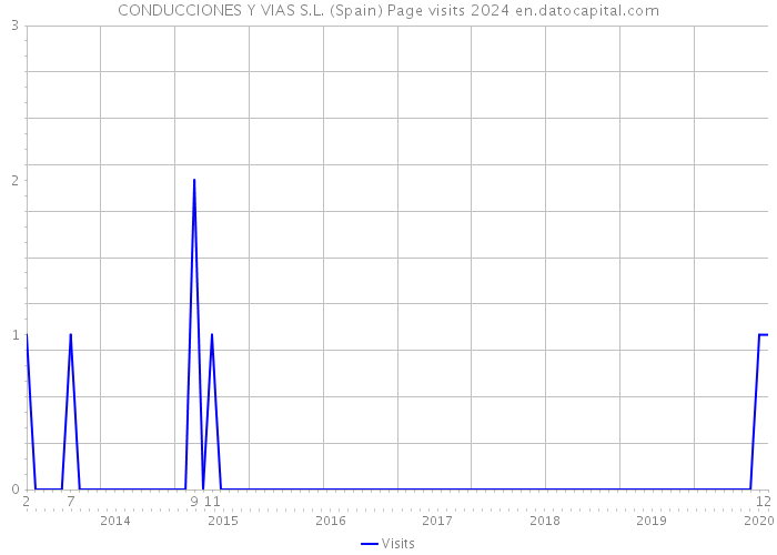 CONDUCCIONES Y VIAS S.L. (Spain) Page visits 2024 
