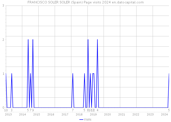 FRANCISCO SOLER SOLER (Spain) Page visits 2024 