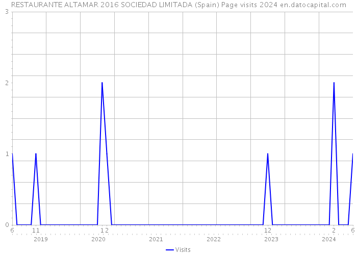 RESTAURANTE ALTAMAR 2016 SOCIEDAD LIMITADA (Spain) Page visits 2024 