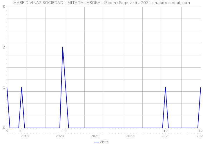 MABE DIVINAS SOCIEDAD LIMITADA LABORAL (Spain) Page visits 2024 