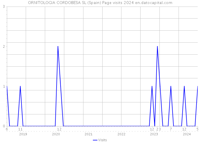 ORNITOLOGIA CORDOBESA SL (Spain) Page visits 2024 