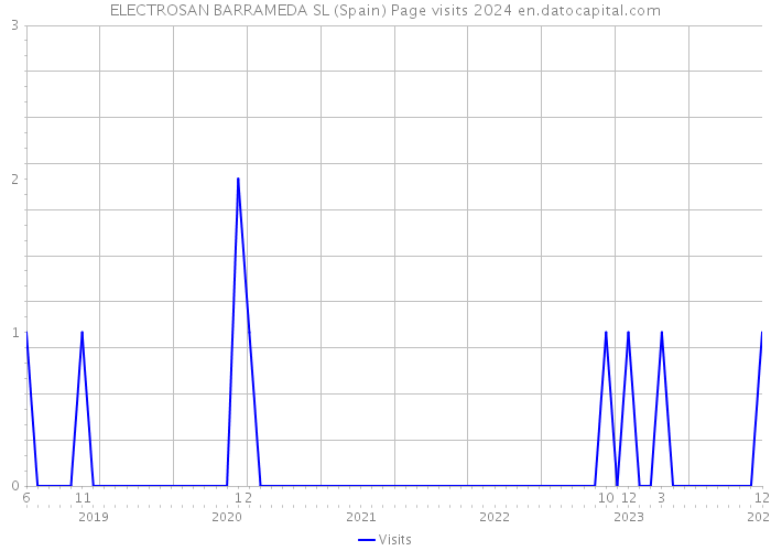 ELECTROSAN BARRAMEDA SL (Spain) Page visits 2024 