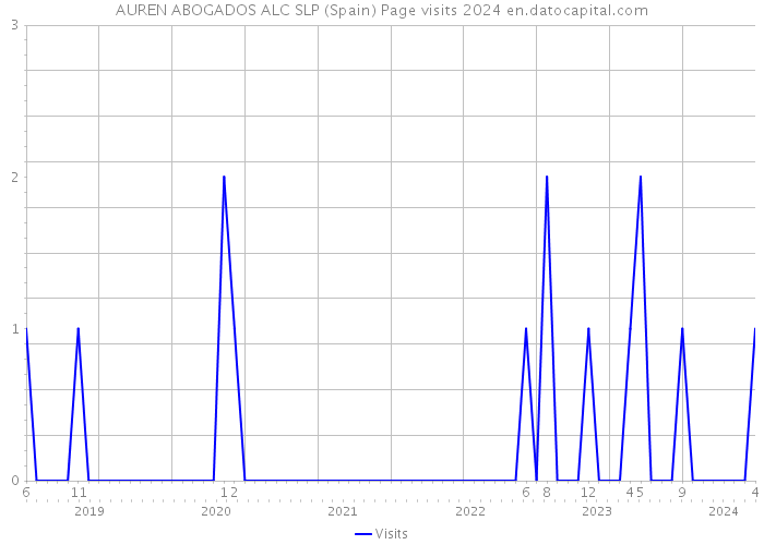 AUREN ABOGADOS ALC SLP (Spain) Page visits 2024 
