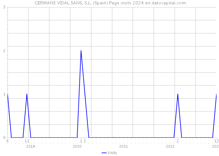  GERMANS VIDAL SANS, S.L. (Spain) Page visits 2024 
