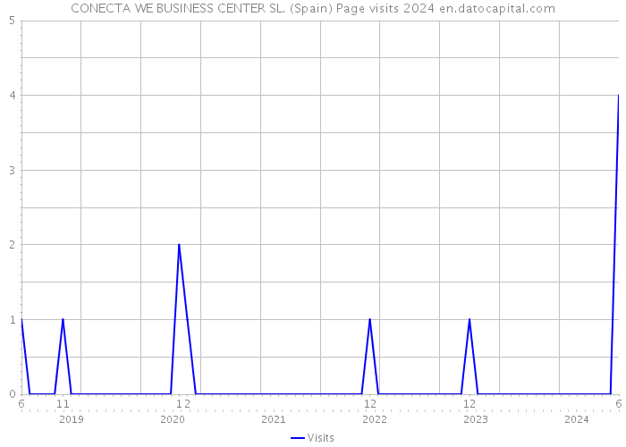 CONECTA WE BUSINESS CENTER SL. (Spain) Page visits 2024 