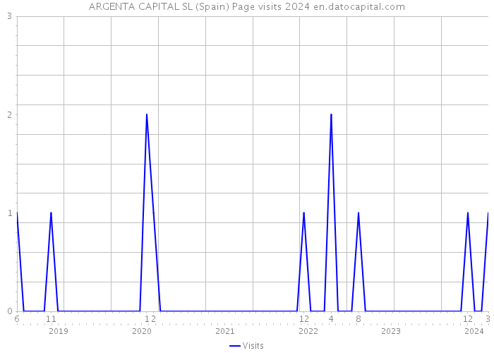 ARGENTA CAPITAL SL (Spain) Page visits 2024 
