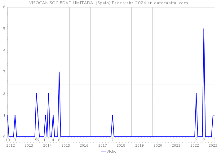 VISOCAN SOCIEDAD LIMITADA. (Spain) Page visits 2024 