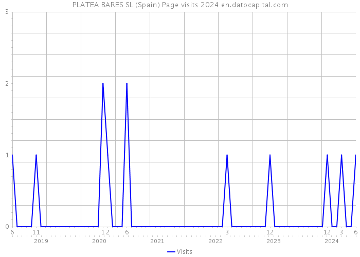 PLATEA BARES SL (Spain) Page visits 2024 