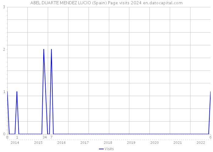ABEL DUARTE MENDEZ LUCIO (Spain) Page visits 2024 