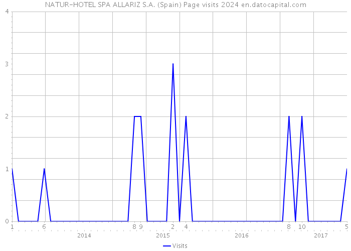 NATUR-HOTEL SPA ALLARIZ S.A. (Spain) Page visits 2024 