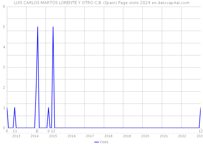 LUIS CARLOS MARTOS LORENTE Y OTRO C.B. (Spain) Page visits 2024 