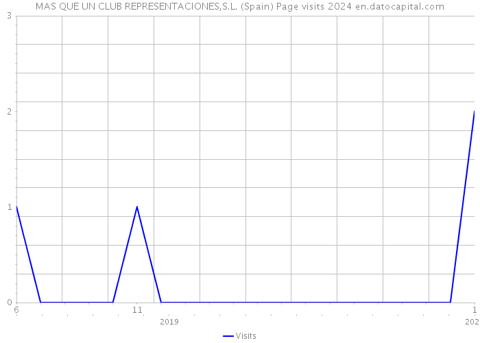 MAS QUE UN CLUB REPRESENTACIONES,S.L. (Spain) Page visits 2024 
