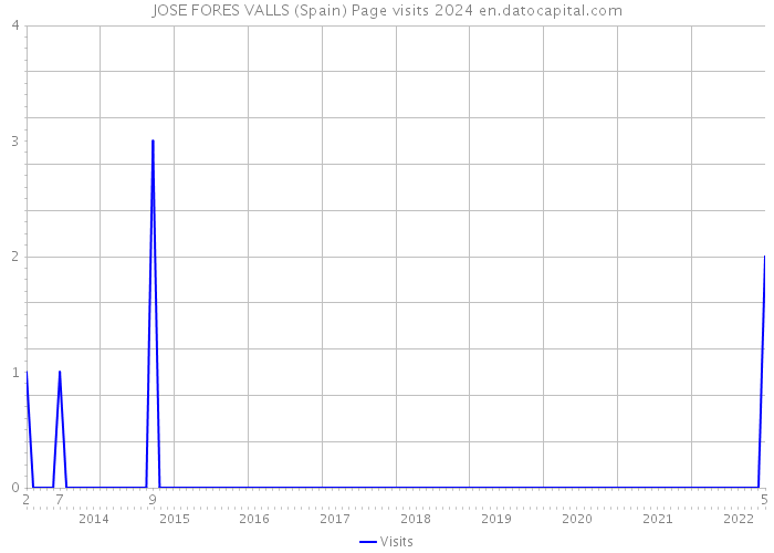 JOSE FORES VALLS (Spain) Page visits 2024 