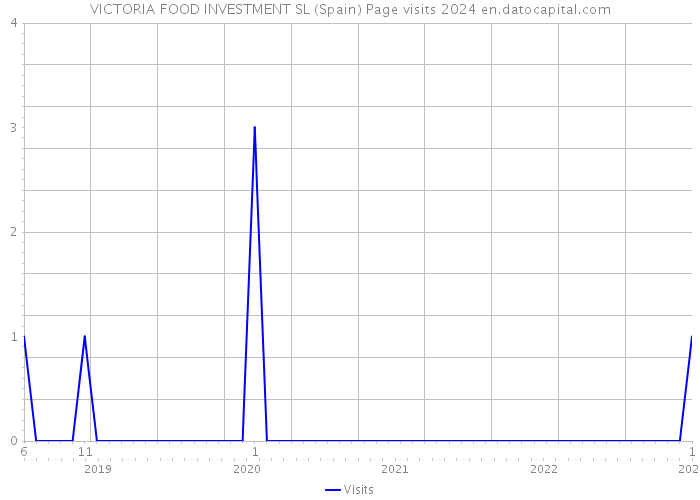 VICTORIA FOOD INVESTMENT SL (Spain) Page visits 2024 