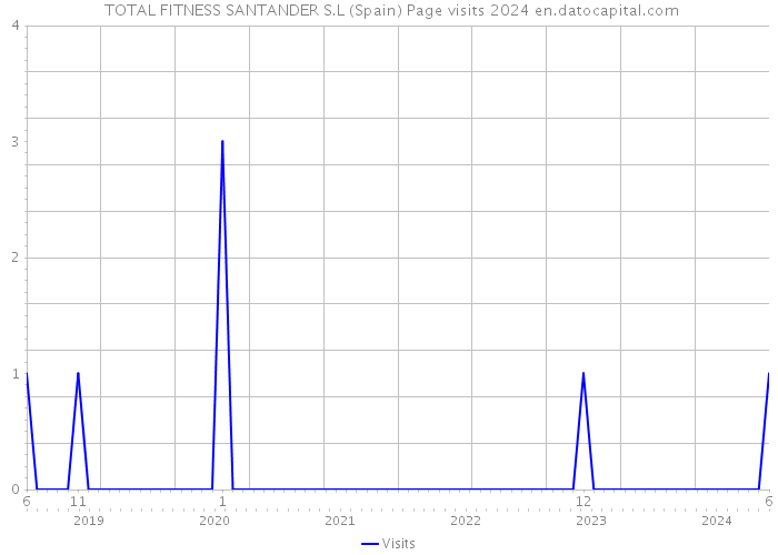  TOTAL FITNESS SANTANDER S.L (Spain) Page visits 2024 