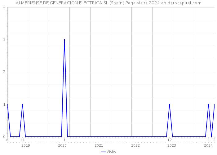 ALMERIENSE DE GENERACION ELECTRICA SL (Spain) Page visits 2024 
