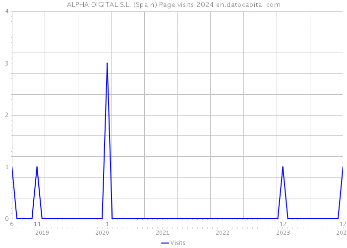 ALPHA DIGITAL S.L. (Spain) Page visits 2024 