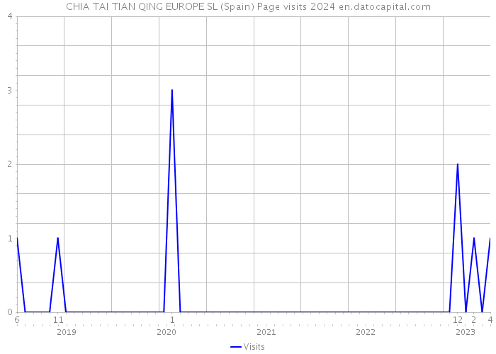 CHIA TAI TIAN QING EUROPE SL (Spain) Page visits 2024 