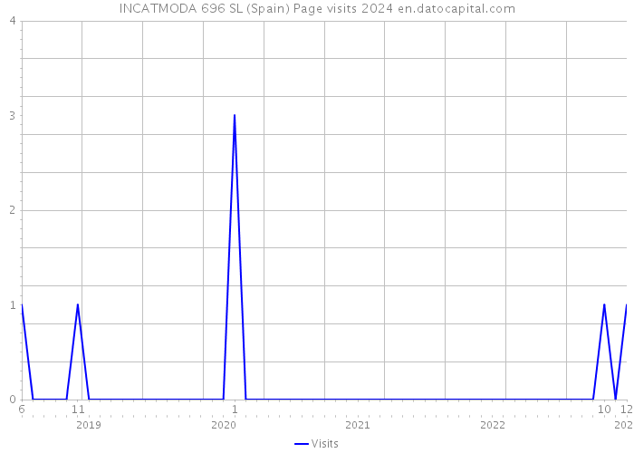 INCATMODA 696 SL (Spain) Page visits 2024 