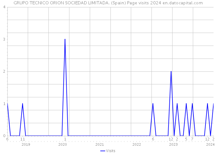 GRUPO TECNICO ORION SOCIEDAD LIMITADA. (Spain) Page visits 2024 