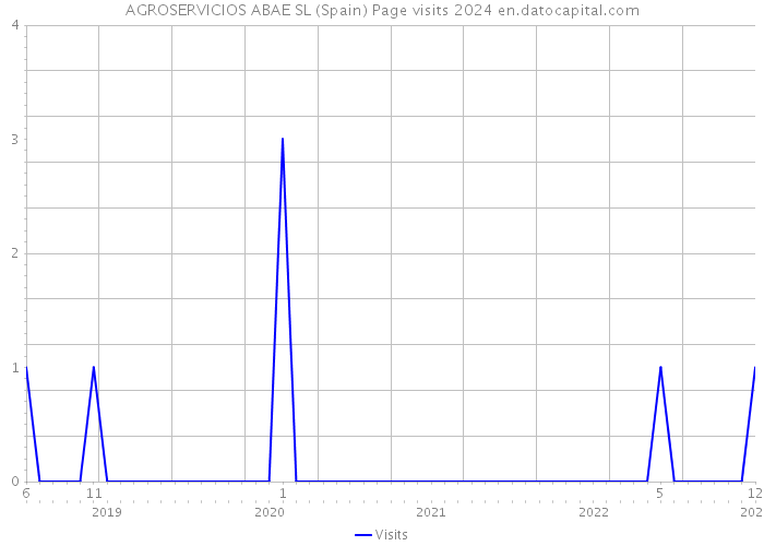 AGROSERVICIOS ABAE SL (Spain) Page visits 2024 