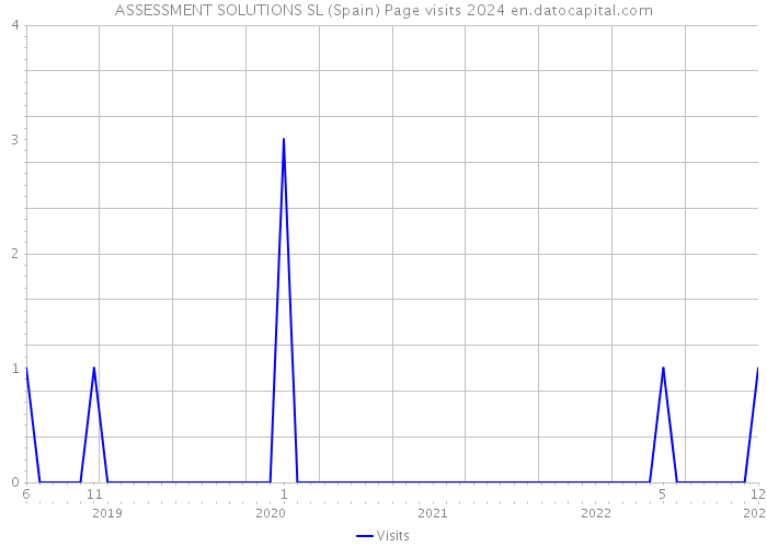 ASSESSMENT SOLUTIONS SL (Spain) Page visits 2024 