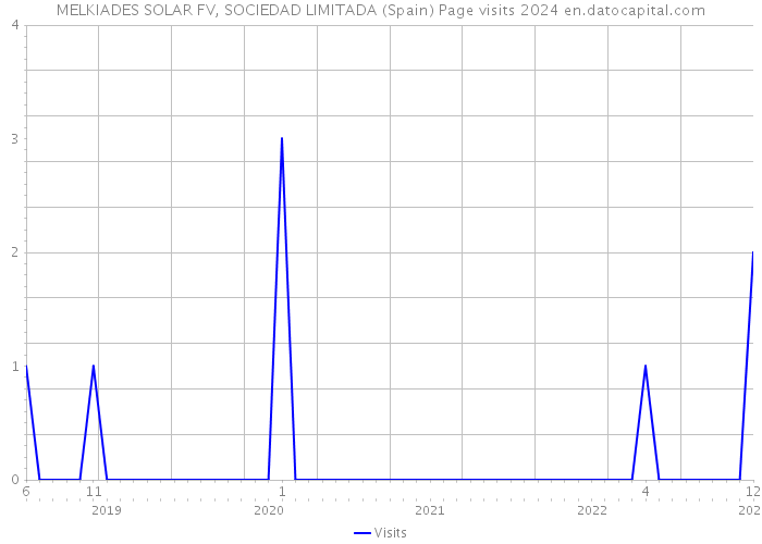 MELKIADES SOLAR FV, SOCIEDAD LIMITADA (Spain) Page visits 2024 