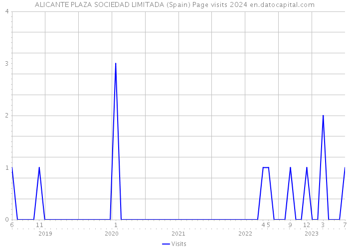 ALICANTE PLAZA SOCIEDAD LIMITADA (Spain) Page visits 2024 