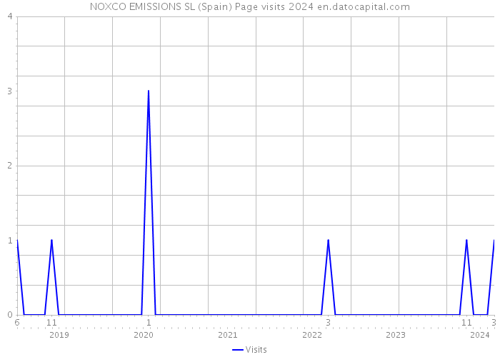 NOXCO EMISSIONS SL (Spain) Page visits 2024 