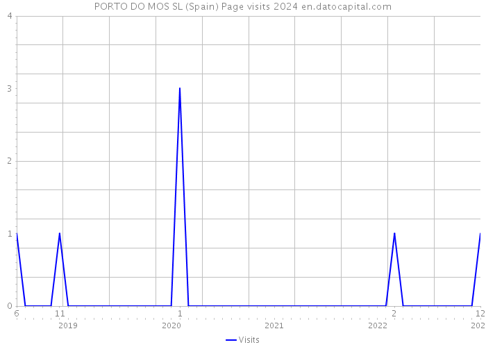 PORTO DO MOS SL (Spain) Page visits 2024 