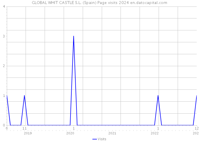 GLOBAL WHIT CASTLE S.L. (Spain) Page visits 2024 