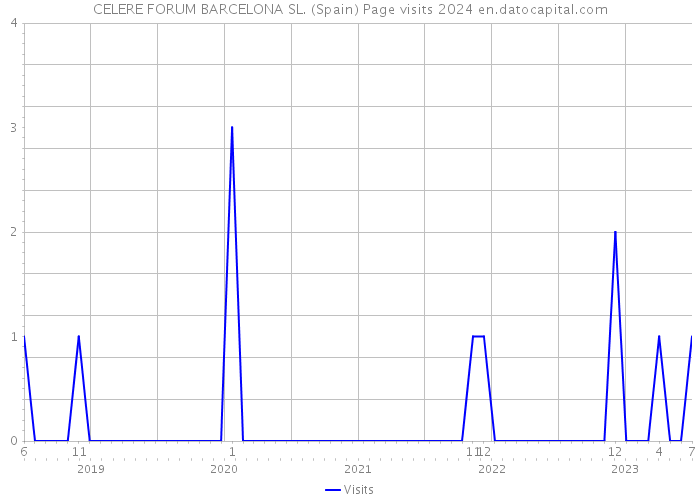 CELERE FORUM BARCELONA SL. (Spain) Page visits 2024 