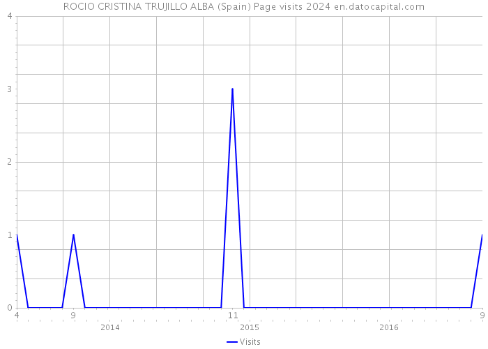 ROCIO CRISTINA TRUJILLO ALBA (Spain) Page visits 2024 