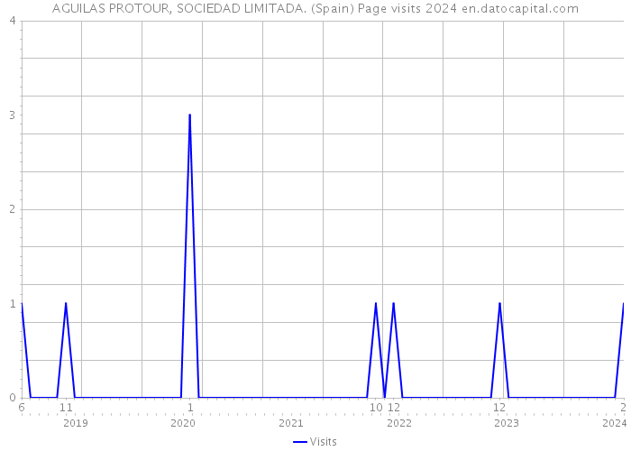 AGUILAS PROTOUR, SOCIEDAD LIMITADA. (Spain) Page visits 2024 
