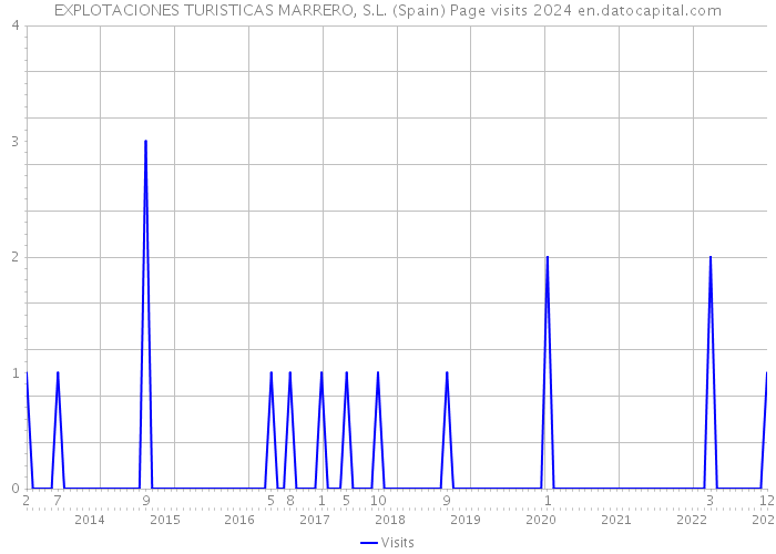 EXPLOTACIONES TURISTICAS MARRERO, S.L. (Spain) Page visits 2024 