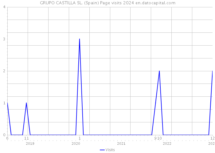 GRUPO CASTILLA SL. (Spain) Page visits 2024 