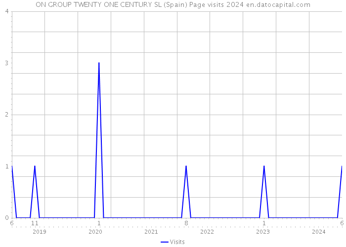 ON GROUP TWENTY ONE CENTURY SL (Spain) Page visits 2024 