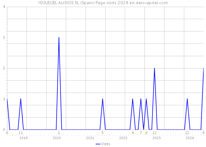 ISOLEGEL ALISIOS SL (Spain) Page visits 2024 