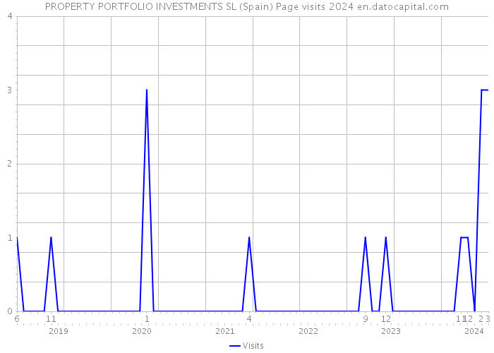 PROPERTY PORTFOLIO INVESTMENTS SL (Spain) Page visits 2024 