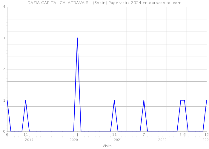 DAZIA CAPITAL CALATRAVA SL. (Spain) Page visits 2024 